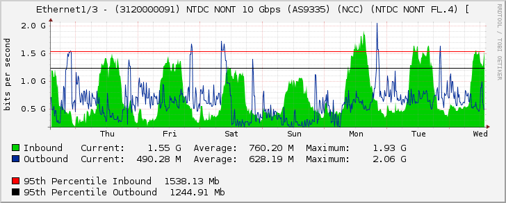 Ethernet1/3 - (3120000091) NTDC NONT 10 Gbps (AS9335) (NCC) (NTDC NONT FL.4) [