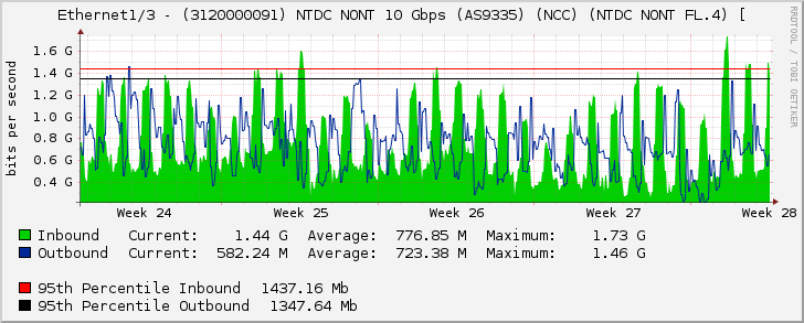 Ethernet1/3 - (3120000091) NTDC NONT 10 Gbps (AS9335) (NCC) (NTDC NONT FL.4) [