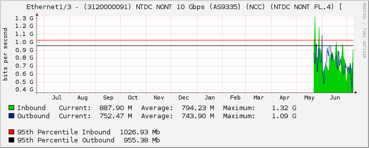 Ethernet1/3 - (3120000091) NTDC NONT 10 Gbps (AS9335) (NCC) (NTDC NONT FL.4) [