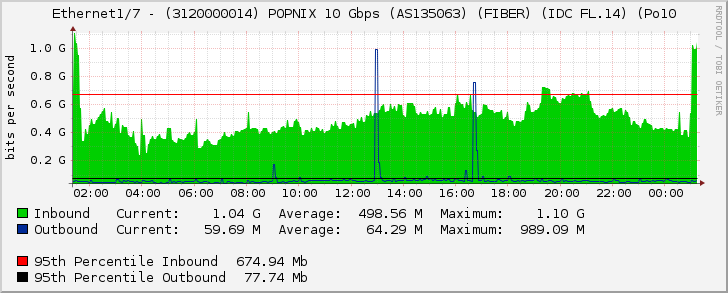 Ethernet1/7 - (3120000014) POPNIX 10 Gbps (AS135063) (FIBER) (IDC FL.14) (Po10