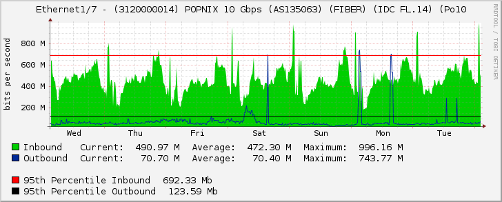 Ethernet1/7 - (3120000014) POPNIX 10 Gbps (AS135063) (FIBER) (IDC FL.14) (Po10