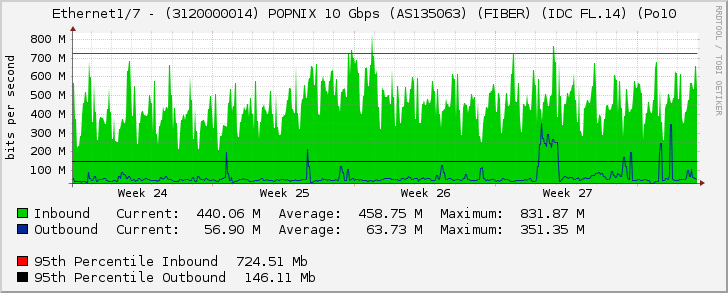 Ethernet1/7 - (3120000014) POPNIX 10 Gbps (AS135063) (FIBER) (IDC FL.14) (Po10