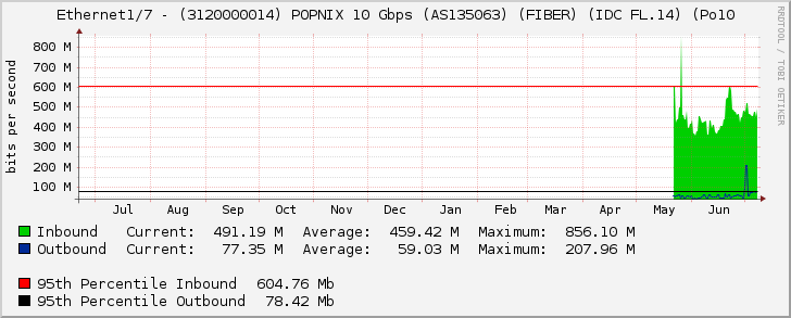 Ethernet1/7 - (3120000014) POPNIX 10 Gbps (AS135063) (FIBER) (IDC FL.14) (Po10