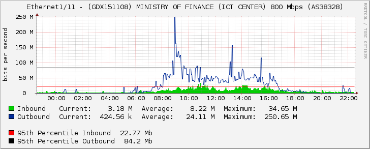 Ethernet1/11 - (GDX151108) MINISTRY OF FINANCE (ICT CENTER) 800 Mbps (AS38328)