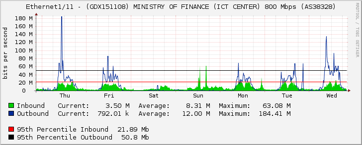 Ethernet1/11 - (GDX151108) MINISTRY OF FINANCE (ICT CENTER) 800 Mbps (AS38328)