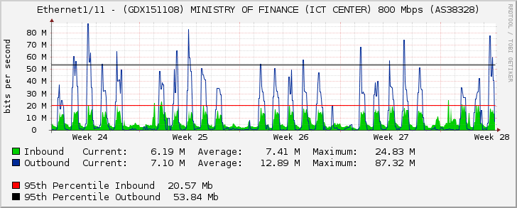 Ethernet1/11 - (GDX151108) MINISTRY OF FINANCE (ICT CENTER) 800 Mbps (AS38328)