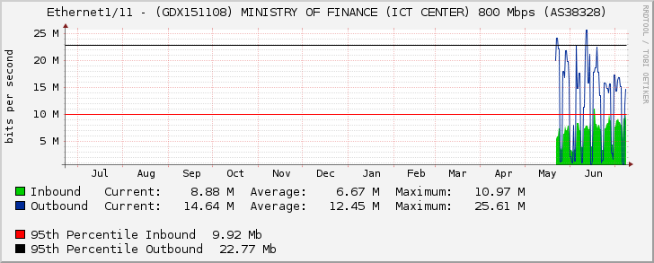 Ethernet1/11 - (GDX151108) MINISTRY OF FINANCE (ICT CENTER) 800 Mbps (AS38328)