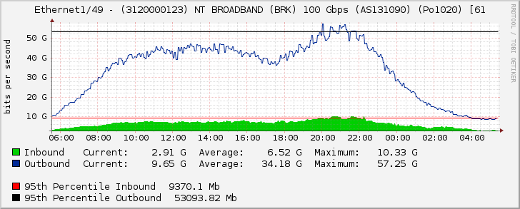 Ethernet1/49 - (3120000123) NT BROADBAND (BRK) 100 Gbps (AS131090) (Po1020) [61