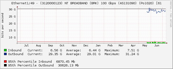 Ethernet1/49 - (3120000123) NT BROADBAND (BRK) 100 Gbps (AS131090) (Po1020) [61