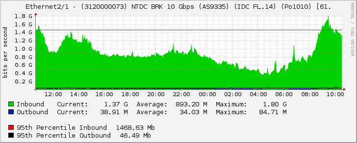 Ethernet2/1 - (3120000073) NTDC BRK 10 Gbps (AS9335) (IDC FL.14) (Po1010) [61.