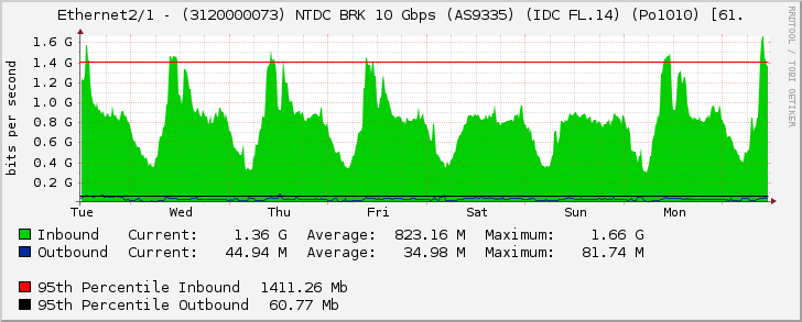 Ethernet2/1 - (3120000073) NTDC BRK 10 Gbps (AS9335) (IDC FL.14) (Po1010) [61.