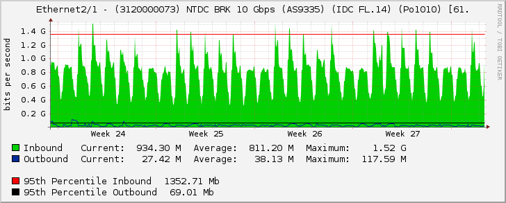 Ethernet2/1 - (3120000073) NTDC BRK 10 Gbps (AS9335) (IDC FL.14) (Po1010) [61.