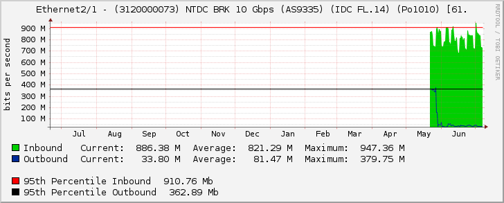 Ethernet2/1 - (3120000073) NTDC BRK 10 Gbps (AS9335) (IDC FL.14) (Po1010) [61.