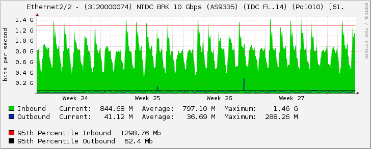 Ethernet2/2 - (3120000074) NTDC BRK 10 Gbps (AS9335) (IDC FL.14) (Po1010) [61.