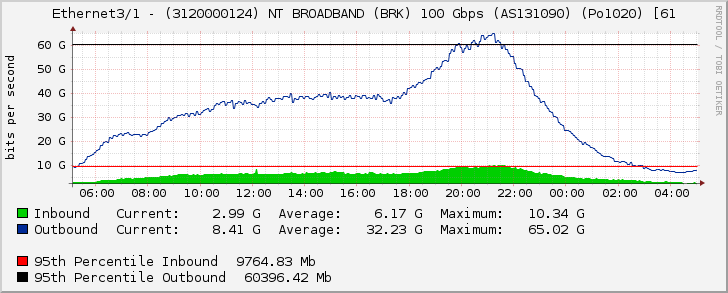 Ethernet3/1 - (3120000124) NT BROADBAND (BRK) 100 Gbps (AS131090) (Po1020) [61