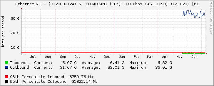 Ethernet3/1 - (3120000124) NT BROADBAND (BRK) 100 Gbps (AS131090) (Po1020) [61