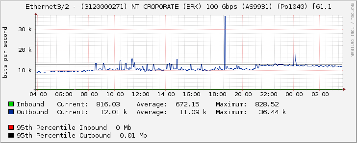 Ethernet3/2 - (3120000271) NT CROPORATE (BRK) 100 Gbps (AS9931) (Po1040) [61.1
