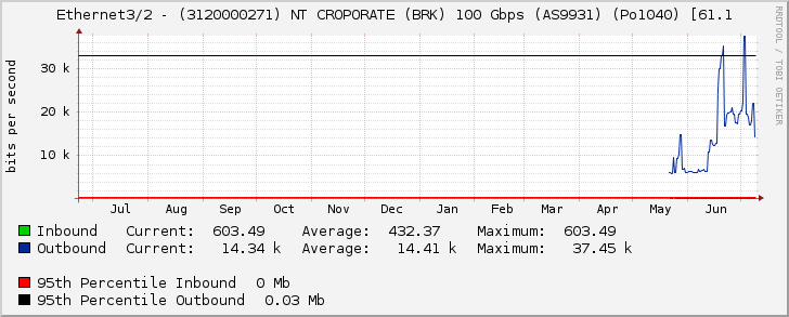 Ethernet3/2 - (3120000271) NT CROPORATE (BRK) 100 Gbps (AS9931) (Po1040) [61.1