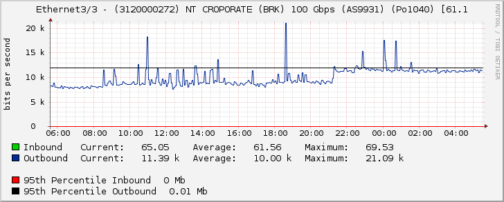 Ethernet3/3 - (3120000272) NT CROPORATE (BRK) 100 Gbps (AS9931) (Po1040) [61.1