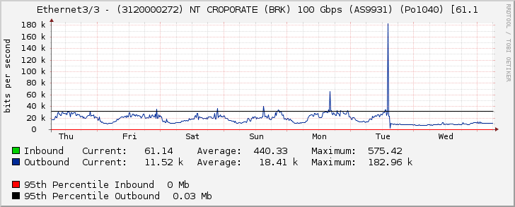 Ethernet3/3 - (3120000272) NT CROPORATE (BRK) 100 Gbps (AS9931) (Po1040) [61.1