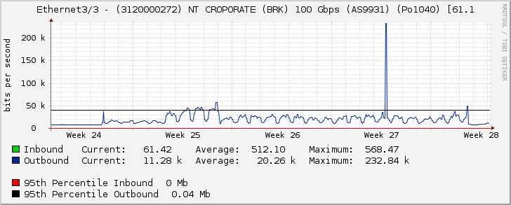 Ethernet3/3 - (3120000272) NT CROPORATE (BRK) 100 Gbps (AS9931) (Po1040) [61.1