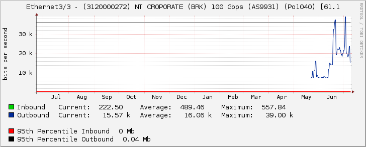 Ethernet3/3 - (3120000272) NT CROPORATE (BRK) 100 Gbps (AS9931) (Po1040) [61.1
