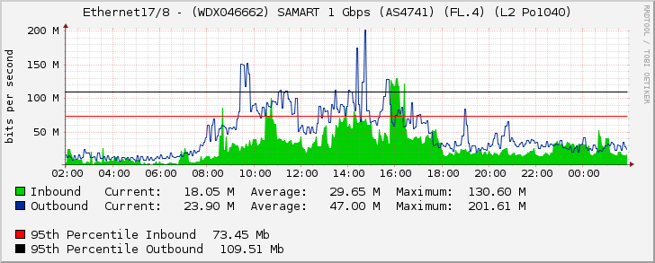 Ethernet17/8 - (WDX046662) SAMART 1 Gbps (AS4741) (FL.4) (L2 Po1040)