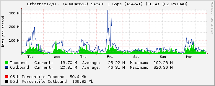 Ethernet17/8 - (WDX046662) SAMART 1 Gbps (AS4741) (FL.4) (L2 Po1040)