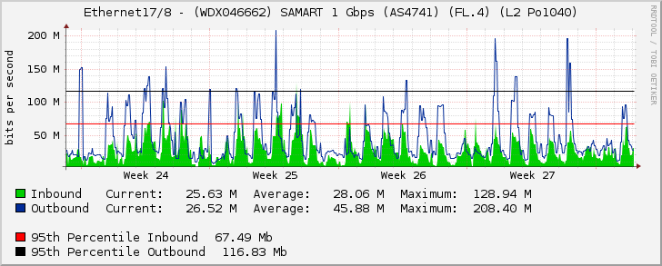 Ethernet17/8 - (WDX046662) SAMART 1 Gbps (AS4741) (FL.4) (L2 Po1040)