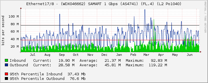 Ethernet17/8 - (WDX046662) SAMART 1 Gbps (AS4741) (FL.4) (L2 Po1040)