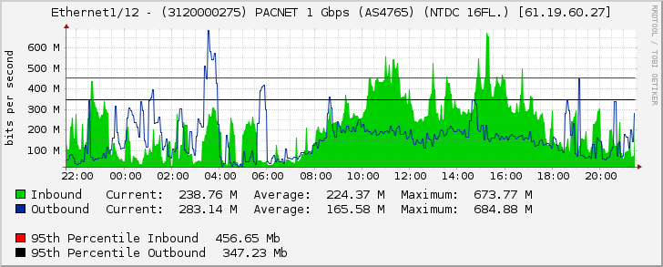 Ethernet1/12 - (3120000275) PACNET 1 Gbps (AS4765) (NTDC 16FL.) [61.19.60.27]