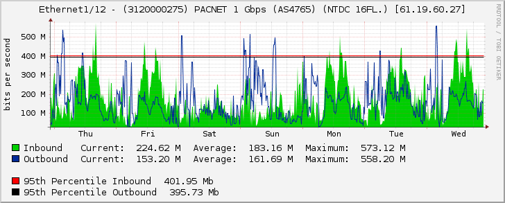 Ethernet1/12 - (3120000275) PACNET 1 Gbps (AS4765) (NTDC 16FL.) [61.19.60.27]
