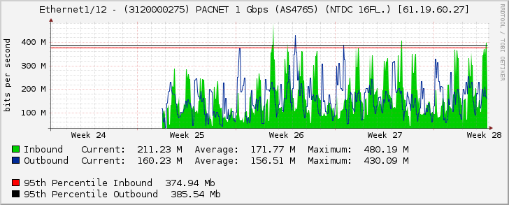 Ethernet1/12 - (3120000275) PACNET 1 Gbps (AS4765) (NTDC 16FL.) [61.19.60.27]
