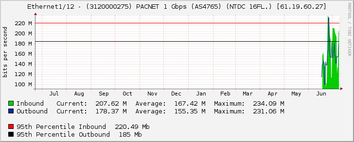 Ethernet1/12 - (3120000275) PACNET 1 Gbps (AS4765) (NTDC 16FL.) [61.19.60.27]