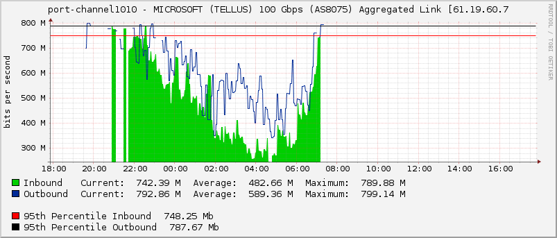 port-channel1010 - MICROSOFT (TELLUS) 100 Gbps (AS8075) Aggregated Link [61.19.60.7