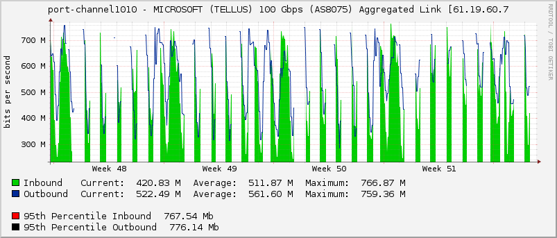 port-channel1010 - MICROSOFT (TELLUS) 100 Gbps (AS8075) Aggregated Link [61.19.60.7