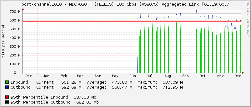 port-channel1010 - MICROSOFT (TELLUS) 100 Gbps (AS8075) Aggregated Link [61.19.60.7