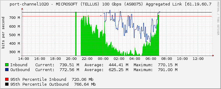 port-channel1020 - MICROSOFT (TELLUS) 100 Gbps (AS8075) Aggregated Link [61.19.60.7