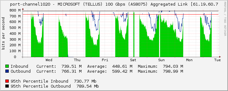 port-channel1020 - MICROSOFT (TELLUS) 100 Gbps (AS8075) Aggregated Link [61.19.60.7