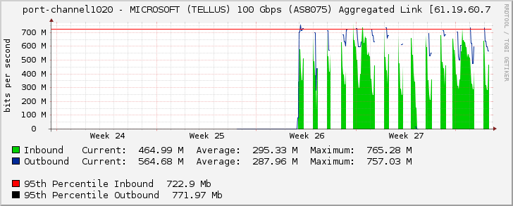 port-channel1020 - MICROSOFT (TELLUS) 100 Gbps (AS8075) Aggregated Link [61.19.60.7