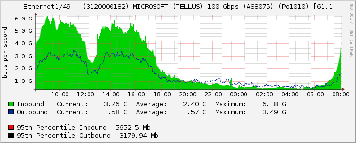Ethernet1/49 - (3120000182) MICROSOFT (TELLUS) 100 Gbps (AS8075) (Po1010) [61.1