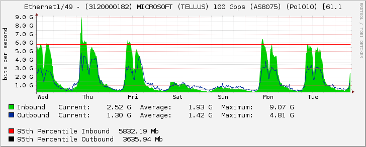 Ethernet1/49 - (3120000182) MICROSOFT (TELLUS) 100 Gbps (AS8075) (Po1010) [61.1