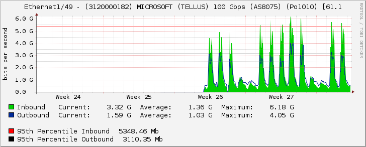 Ethernet1/49 - (3120000182) MICROSOFT (TELLUS) 100 Gbps (AS8075) (Po1010) [61.1