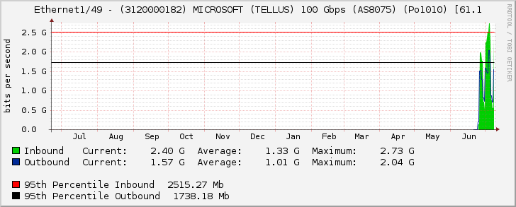 Ethernet1/49 - (3120000182) MICROSOFT (TELLUS) 100 Gbps (AS8075) (Po1010) [61.1