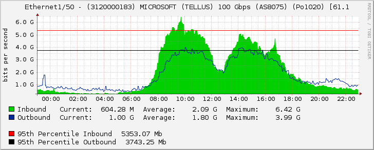 Ethernet1/50 - (3120000183) MICROSOFT (TELLUS) 100 Gbps (AS8075) (Po1020) [61.1