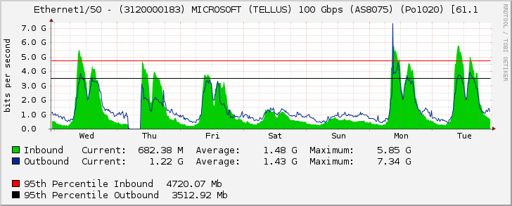 Ethernet1/50 - (3120000183) MICROSOFT (TELLUS) 100 Gbps (AS8075) (Po1020) [61.1