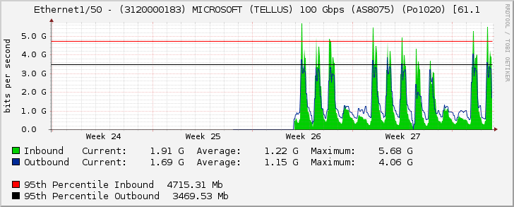 Ethernet1/50 - (3120000183) MICROSOFT (TELLUS) 100 Gbps (AS8075) (Po1020) [61.1