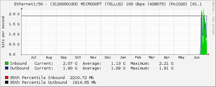 Ethernet1/50 - (3120000183) MICROSOFT (TELLUS) 100 Gbps (AS8075) (Po1020) [61.1