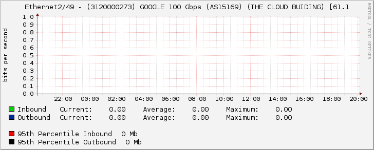 Ethernet2/49 - (3120000273) GOOGLE 100 Gbps (AS15169) (THE CLOUD BUIDING) [61.1