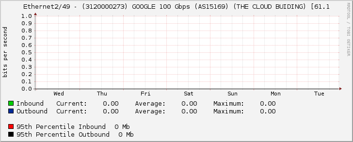 Ethernet2/49 - (3120000273) GOOGLE 100 Gbps (AS15169) (THE CLOUD BUIDING) [61.1